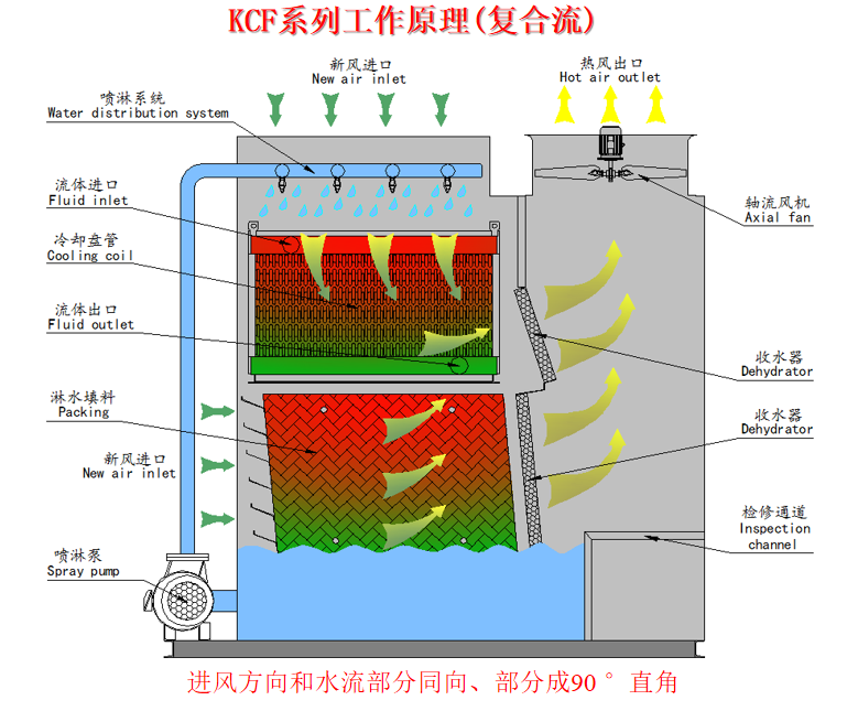 KCF复合流闭式冷却塔